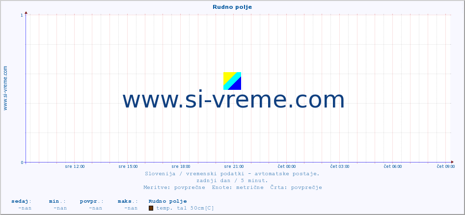 POVPREČJE :: Rudno polje :: temp. zraka | vlaga | smer vetra | hitrost vetra | sunki vetra | tlak | padavine | sonce | temp. tal  5cm | temp. tal 10cm | temp. tal 20cm | temp. tal 30cm | temp. tal 50cm :: zadnji dan / 5 minut.