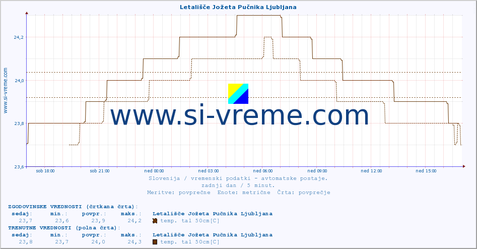 POVPREČJE :: Letališče Jožeta Pučnika Ljubljana :: temp. zraka | vlaga | smer vetra | hitrost vetra | sunki vetra | tlak | padavine | sonce | temp. tal  5cm | temp. tal 10cm | temp. tal 20cm | temp. tal 30cm | temp. tal 50cm :: zadnji dan / 5 minut.