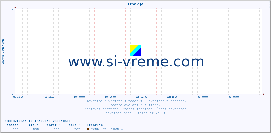 POVPREČJE :: Trbovlje :: temp. zraka | vlaga | smer vetra | hitrost vetra | sunki vetra | tlak | padavine | sonce | temp. tal  5cm | temp. tal 10cm | temp. tal 20cm | temp. tal 30cm | temp. tal 50cm :: zadnja dva dni / 5 minut.