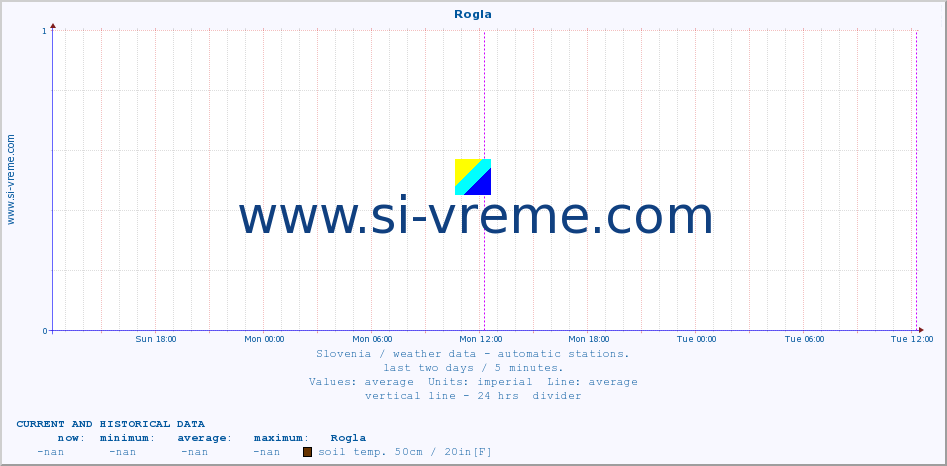  :: Rogla :: air temp. | humi- dity | wind dir. | wind speed | wind gusts | air pressure | precipi- tation | sun strength | soil temp. 5cm / 2in | soil temp. 10cm / 4in | soil temp. 20cm / 8in | soil temp. 30cm / 12in | soil temp. 50cm / 20in :: last two days / 5 minutes.