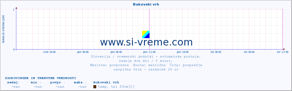 POVPREČJE :: Bukovski vrh :: temp. zraka | vlaga | smer vetra | hitrost vetra | sunki vetra | tlak | padavine | sonce | temp. tal  5cm | temp. tal 10cm | temp. tal 20cm | temp. tal 30cm | temp. tal 50cm :: zadnja dva dni / 5 minut.