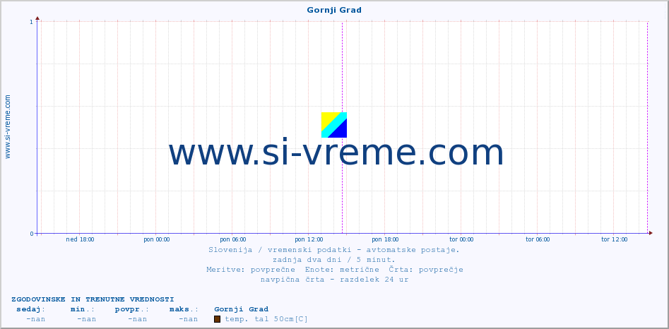 POVPREČJE :: Gornji Grad :: temp. zraka | vlaga | smer vetra | hitrost vetra | sunki vetra | tlak | padavine | sonce | temp. tal  5cm | temp. tal 10cm | temp. tal 20cm | temp. tal 30cm | temp. tal 50cm :: zadnja dva dni / 5 minut.