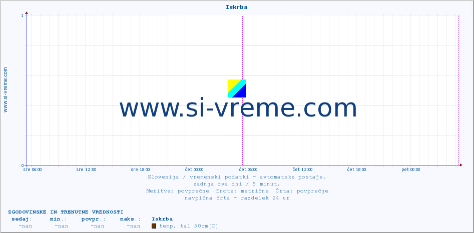 POVPREČJE :: Iskrba :: temp. zraka | vlaga | smer vetra | hitrost vetra | sunki vetra | tlak | padavine | sonce | temp. tal  5cm | temp. tal 10cm | temp. tal 20cm | temp. tal 30cm | temp. tal 50cm :: zadnja dva dni / 5 minut.