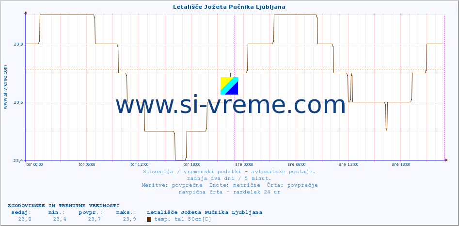 POVPREČJE :: Letališče Jožeta Pučnika Ljubljana :: temp. zraka | vlaga | smer vetra | hitrost vetra | sunki vetra | tlak | padavine | sonce | temp. tal  5cm | temp. tal 10cm | temp. tal 20cm | temp. tal 30cm | temp. tal 50cm :: zadnja dva dni / 5 minut.