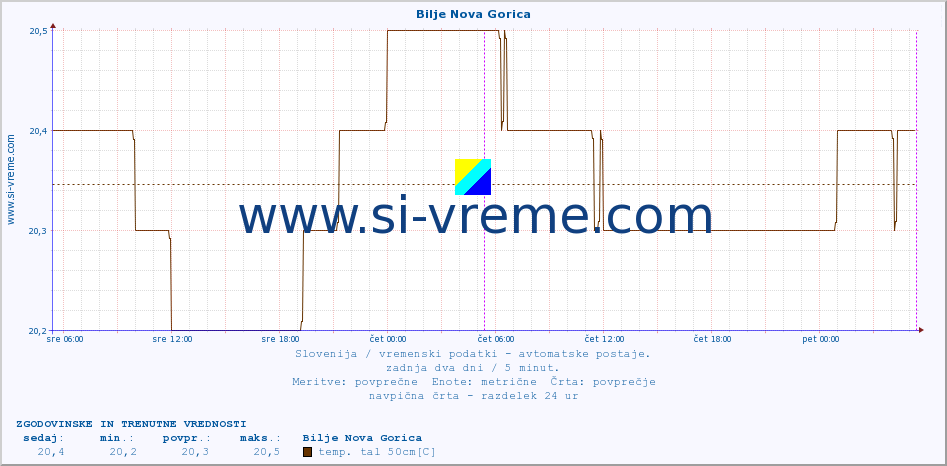 POVPREČJE :: Bilje Nova Gorica :: temp. zraka | vlaga | smer vetra | hitrost vetra | sunki vetra | tlak | padavine | sonce | temp. tal  5cm | temp. tal 10cm | temp. tal 20cm | temp. tal 30cm | temp. tal 50cm :: zadnja dva dni / 5 minut.