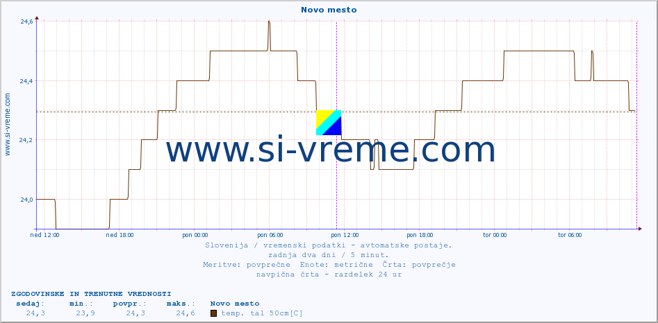 POVPREČJE :: Novo mesto :: temp. zraka | vlaga | smer vetra | hitrost vetra | sunki vetra | tlak | padavine | sonce | temp. tal  5cm | temp. tal 10cm | temp. tal 20cm | temp. tal 30cm | temp. tal 50cm :: zadnja dva dni / 5 minut.