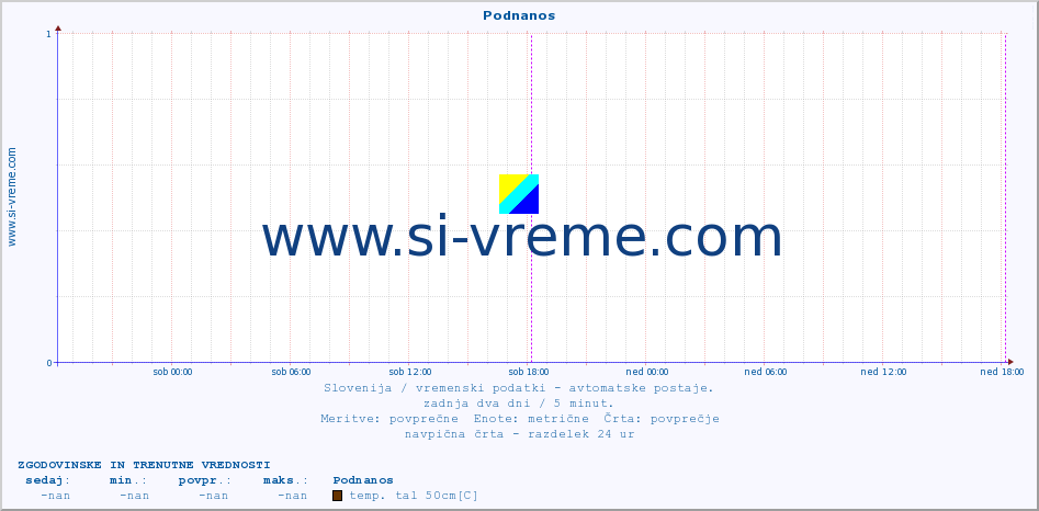 POVPREČJE :: Podnanos :: temp. zraka | vlaga | smer vetra | hitrost vetra | sunki vetra | tlak | padavine | sonce | temp. tal  5cm | temp. tal 10cm | temp. tal 20cm | temp. tal 30cm | temp. tal 50cm :: zadnja dva dni / 5 minut.