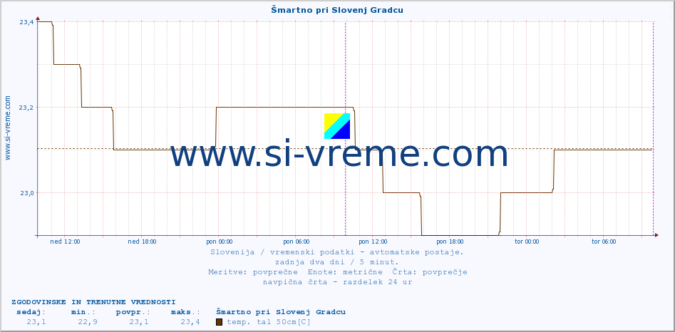 POVPREČJE :: Šmartno pri Slovenj Gradcu :: temp. zraka | vlaga | smer vetra | hitrost vetra | sunki vetra | tlak | padavine | sonce | temp. tal  5cm | temp. tal 10cm | temp. tal 20cm | temp. tal 30cm | temp. tal 50cm :: zadnja dva dni / 5 minut.