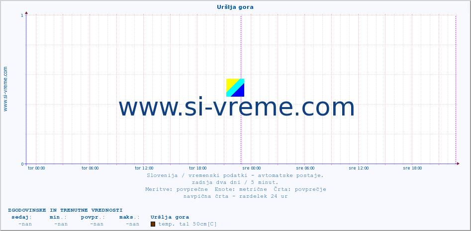 POVPREČJE :: Uršlja gora :: temp. zraka | vlaga | smer vetra | hitrost vetra | sunki vetra | tlak | padavine | sonce | temp. tal  5cm | temp. tal 10cm | temp. tal 20cm | temp. tal 30cm | temp. tal 50cm :: zadnja dva dni / 5 minut.