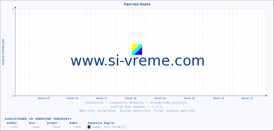 POVPREČJE :: Zgornja Kapla :: temp. zraka | vlaga | smer vetra | hitrost vetra | sunki vetra | tlak | padavine | sonce | temp. tal  5cm | temp. tal 10cm | temp. tal 20cm | temp. tal 30cm | temp. tal 50cm :: zadnja dva meseca / 2 uri.