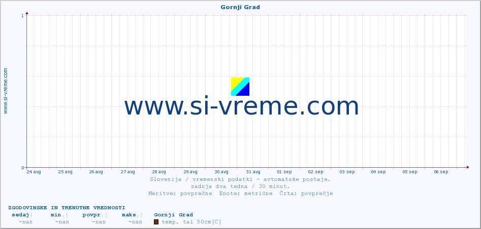 POVPREČJE :: Gornji Grad :: temp. zraka | vlaga | smer vetra | hitrost vetra | sunki vetra | tlak | padavine | sonce | temp. tal  5cm | temp. tal 10cm | temp. tal 20cm | temp. tal 30cm | temp. tal 50cm :: zadnja dva tedna / 30 minut.