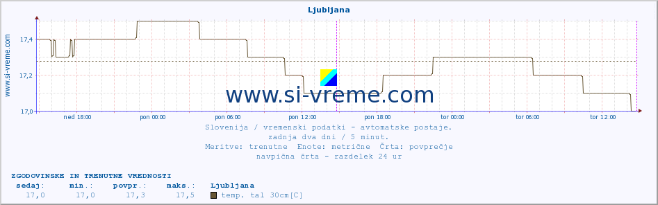 POVPREČJE :: Ljubljana :: temp. zraka | vlaga | smer vetra | hitrost vetra | sunki vetra | tlak | padavine | sonce | temp. tal  5cm | temp. tal 10cm | temp. tal 20cm | temp. tal 30cm | temp. tal 50cm :: zadnja dva dni / 5 minut.