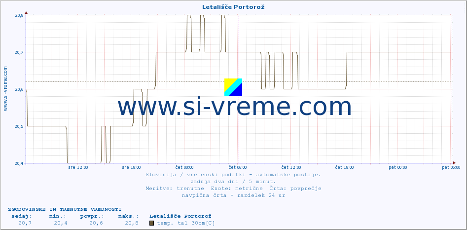 POVPREČJE :: Letališče Portorož :: temp. zraka | vlaga | smer vetra | hitrost vetra | sunki vetra | tlak | padavine | sonce | temp. tal  5cm | temp. tal 10cm | temp. tal 20cm | temp. tal 30cm | temp. tal 50cm :: zadnja dva dni / 5 minut.