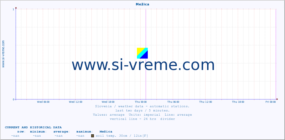  :: Mežica :: air temp. | humi- dity | wind dir. | wind speed | wind gusts | air pressure | precipi- tation | sun strength | soil temp. 5cm / 2in | soil temp. 10cm / 4in | soil temp. 20cm / 8in | soil temp. 30cm / 12in | soil temp. 50cm / 20in :: last two days / 5 minutes.