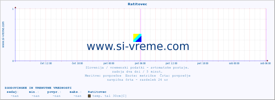 POVPREČJE :: Ratitovec :: temp. zraka | vlaga | smer vetra | hitrost vetra | sunki vetra | tlak | padavine | sonce | temp. tal  5cm | temp. tal 10cm | temp. tal 20cm | temp. tal 30cm | temp. tal 50cm :: zadnja dva dni / 5 minut.