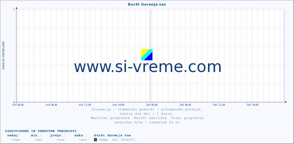 POVPREČJE :: Boršt Gorenja vas :: temp. zraka | vlaga | smer vetra | hitrost vetra | sunki vetra | tlak | padavine | sonce | temp. tal  5cm | temp. tal 10cm | temp. tal 20cm | temp. tal 30cm | temp. tal 50cm :: zadnja dva dni / 5 minut.