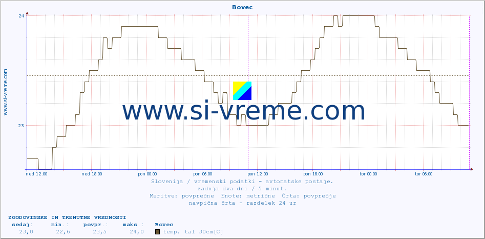 POVPREČJE :: Bovec :: temp. zraka | vlaga | smer vetra | hitrost vetra | sunki vetra | tlak | padavine | sonce | temp. tal  5cm | temp. tal 10cm | temp. tal 20cm | temp. tal 30cm | temp. tal 50cm :: zadnja dva dni / 5 minut.