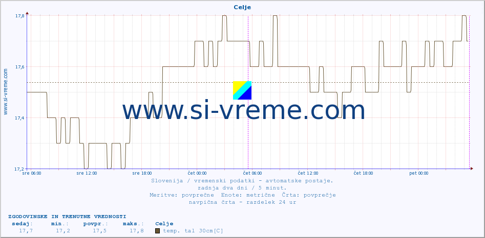 POVPREČJE :: Celje :: temp. zraka | vlaga | smer vetra | hitrost vetra | sunki vetra | tlak | padavine | sonce | temp. tal  5cm | temp. tal 10cm | temp. tal 20cm | temp. tal 30cm | temp. tal 50cm :: zadnja dva dni / 5 minut.