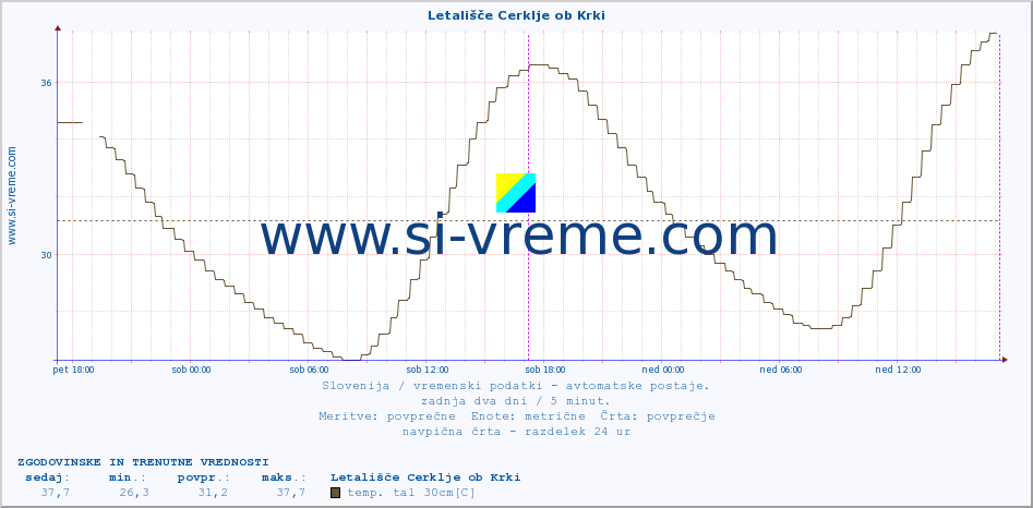 POVPREČJE :: Letališče Cerklje ob Krki :: temp. zraka | vlaga | smer vetra | hitrost vetra | sunki vetra | tlak | padavine | sonce | temp. tal  5cm | temp. tal 10cm | temp. tal 20cm | temp. tal 30cm | temp. tal 50cm :: zadnja dva dni / 5 minut.