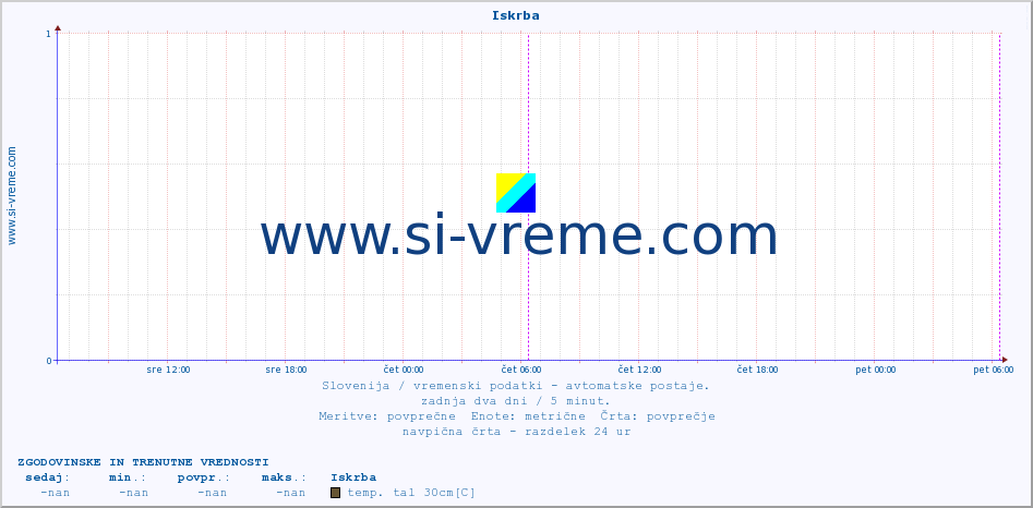 POVPREČJE :: Iskrba :: temp. zraka | vlaga | smer vetra | hitrost vetra | sunki vetra | tlak | padavine | sonce | temp. tal  5cm | temp. tal 10cm | temp. tal 20cm | temp. tal 30cm | temp. tal 50cm :: zadnja dva dni / 5 minut.