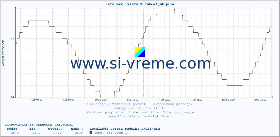 POVPREČJE :: Letališče Jožeta Pučnika Ljubljana :: temp. zraka | vlaga | smer vetra | hitrost vetra | sunki vetra | tlak | padavine | sonce | temp. tal  5cm | temp. tal 10cm | temp. tal 20cm | temp. tal 30cm | temp. tal 50cm :: zadnja dva dni / 5 minut.