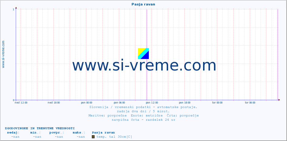 POVPREČJE :: Pasja ravan :: temp. zraka | vlaga | smer vetra | hitrost vetra | sunki vetra | tlak | padavine | sonce | temp. tal  5cm | temp. tal 10cm | temp. tal 20cm | temp. tal 30cm | temp. tal 50cm :: zadnja dva dni / 5 minut.