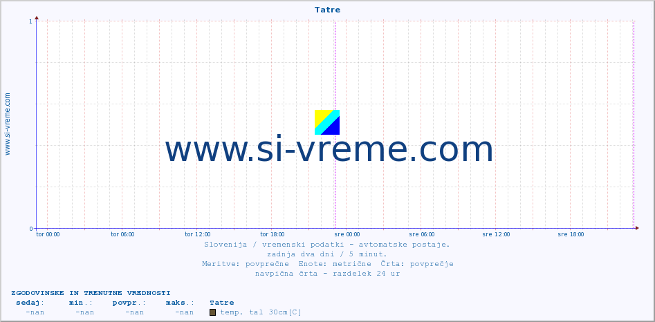 POVPREČJE :: Tatre :: temp. zraka | vlaga | smer vetra | hitrost vetra | sunki vetra | tlak | padavine | sonce | temp. tal  5cm | temp. tal 10cm | temp. tal 20cm | temp. tal 30cm | temp. tal 50cm :: zadnja dva dni / 5 minut.