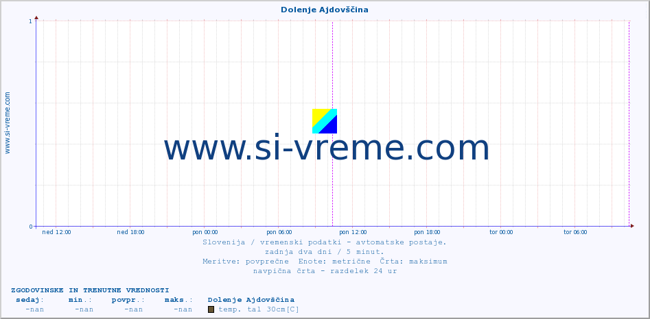 POVPREČJE :: Dolenje Ajdovščina :: temp. zraka | vlaga | smer vetra | hitrost vetra | sunki vetra | tlak | padavine | sonce | temp. tal  5cm | temp. tal 10cm | temp. tal 20cm | temp. tal 30cm | temp. tal 50cm :: zadnja dva dni / 5 minut.