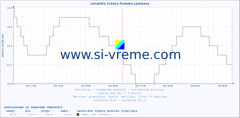 POVPREČJE :: Letališče Jožeta Pučnika Ljubljana :: temp. zraka | vlaga | smer vetra | hitrost vetra | sunki vetra | tlak | padavine | sonce | temp. tal  5cm | temp. tal 10cm | temp. tal 20cm | temp. tal 30cm | temp. tal 50cm :: zadnja dva dni / 5 minut.