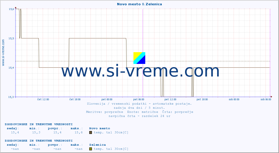 POVPREČJE :: Novo mesto & Zelenica :: temp. zraka | vlaga | smer vetra | hitrost vetra | sunki vetra | tlak | padavine | sonce | temp. tal  5cm | temp. tal 10cm | temp. tal 20cm | temp. tal 30cm | temp. tal 50cm :: zadnja dva dni / 5 minut.