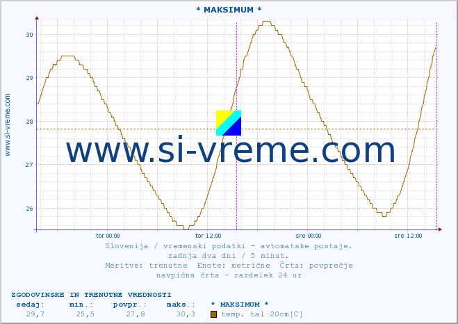 POVPREČJE :: * MAKSIMUM * :: temp. zraka | vlaga | smer vetra | hitrost vetra | sunki vetra | tlak | padavine | sonce | temp. tal  5cm | temp. tal 10cm | temp. tal 20cm | temp. tal 30cm | temp. tal 50cm :: zadnja dva dni / 5 minut.