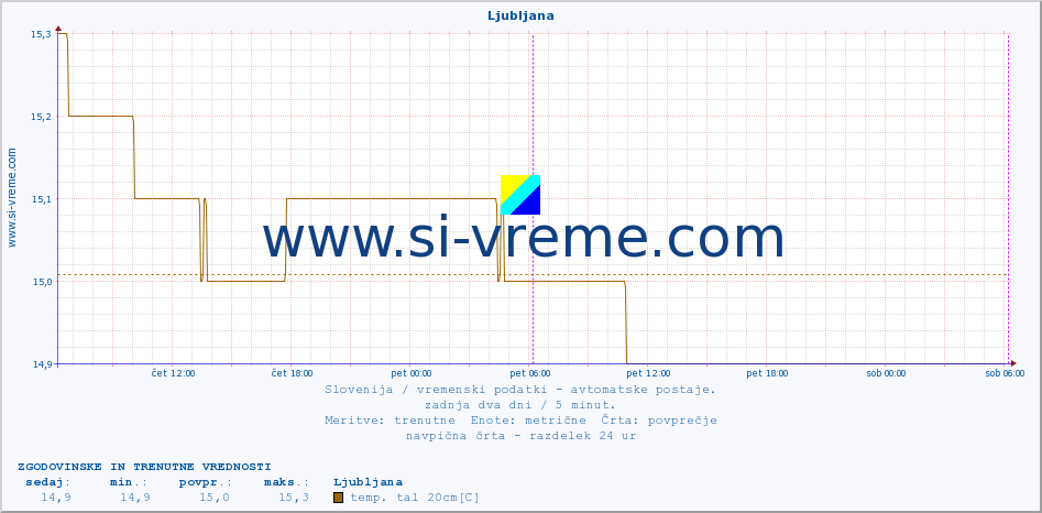POVPREČJE :: Ljubljana :: temp. zraka | vlaga | smer vetra | hitrost vetra | sunki vetra | tlak | padavine | sonce | temp. tal  5cm | temp. tal 10cm | temp. tal 20cm | temp. tal 30cm | temp. tal 50cm :: zadnja dva dni / 5 minut.