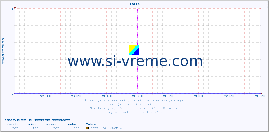 POVPREČJE :: Tatre :: temp. zraka | vlaga | smer vetra | hitrost vetra | sunki vetra | tlak | padavine | sonce | temp. tal  5cm | temp. tal 10cm | temp. tal 20cm | temp. tal 30cm | temp. tal 50cm :: zadnja dva dni / 5 minut.