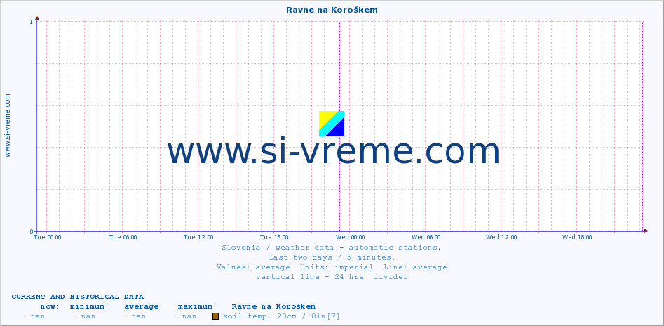  :: Ravne na Koroškem :: air temp. | humi- dity | wind dir. | wind speed | wind gusts | air pressure | precipi- tation | sun strength | soil temp. 5cm / 2in | soil temp. 10cm / 4in | soil temp. 20cm / 8in | soil temp. 30cm / 12in | soil temp. 50cm / 20in :: last two days / 5 minutes.