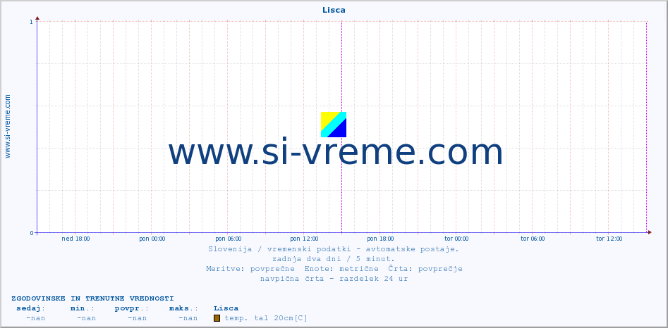 POVPREČJE :: Lisca :: temp. zraka | vlaga | smer vetra | hitrost vetra | sunki vetra | tlak | padavine | sonce | temp. tal  5cm | temp. tal 10cm | temp. tal 20cm | temp. tal 30cm | temp. tal 50cm :: zadnja dva dni / 5 minut.