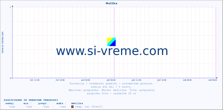 POVPREČJE :: Metlika :: temp. zraka | vlaga | smer vetra | hitrost vetra | sunki vetra | tlak | padavine | sonce | temp. tal  5cm | temp. tal 10cm | temp. tal 20cm | temp. tal 30cm | temp. tal 50cm :: zadnja dva dni / 5 minut.