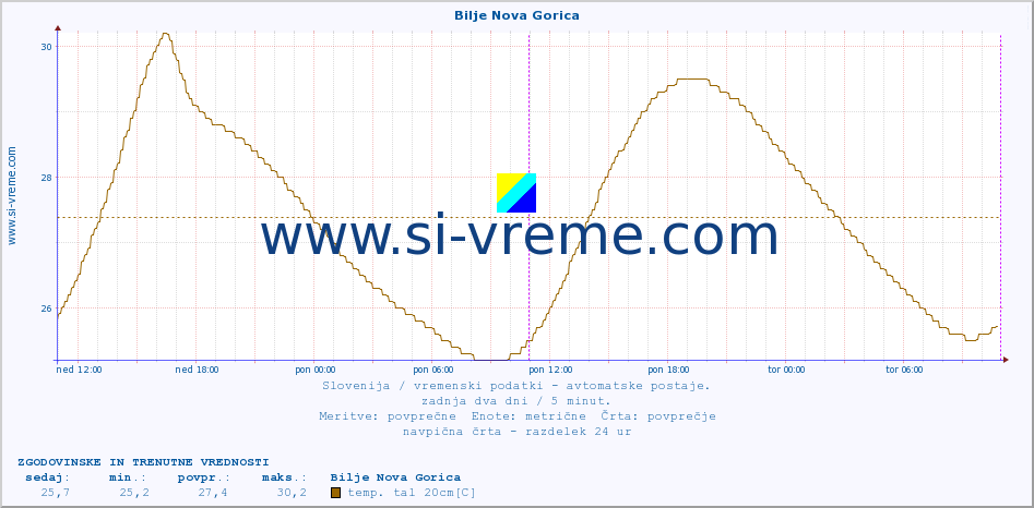 POVPREČJE :: Bilje Nova Gorica :: temp. zraka | vlaga | smer vetra | hitrost vetra | sunki vetra | tlak | padavine | sonce | temp. tal  5cm | temp. tal 10cm | temp. tal 20cm | temp. tal 30cm | temp. tal 50cm :: zadnja dva dni / 5 minut.