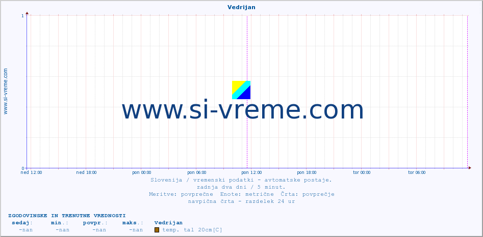 POVPREČJE :: Vedrijan :: temp. zraka | vlaga | smer vetra | hitrost vetra | sunki vetra | tlak | padavine | sonce | temp. tal  5cm | temp. tal 10cm | temp. tal 20cm | temp. tal 30cm | temp. tal 50cm :: zadnja dva dni / 5 minut.