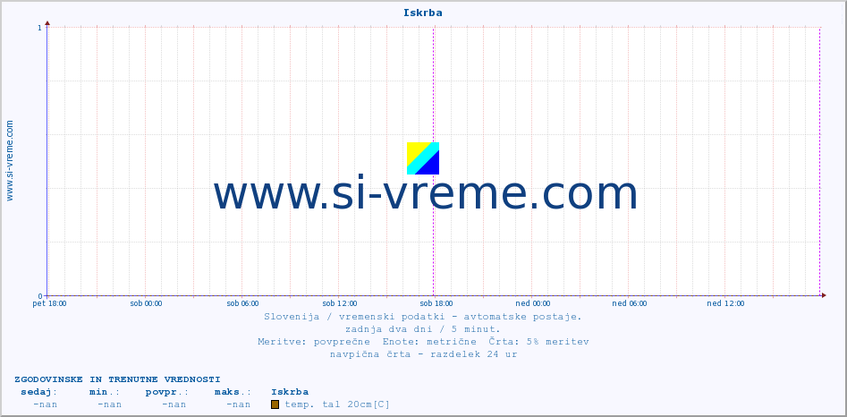 POVPREČJE :: Iskrba :: temp. zraka | vlaga | smer vetra | hitrost vetra | sunki vetra | tlak | padavine | sonce | temp. tal  5cm | temp. tal 10cm | temp. tal 20cm | temp. tal 30cm | temp. tal 50cm :: zadnja dva dni / 5 minut.