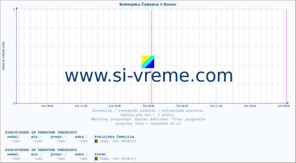 POVPREČJE :: Bohinjska Češnjica & Bovec :: temp. zraka | vlaga | smer vetra | hitrost vetra | sunki vetra | tlak | padavine | sonce | temp. tal  5cm | temp. tal 10cm | temp. tal 20cm | temp. tal 30cm | temp. tal 50cm :: zadnja dva dni / 5 minut.