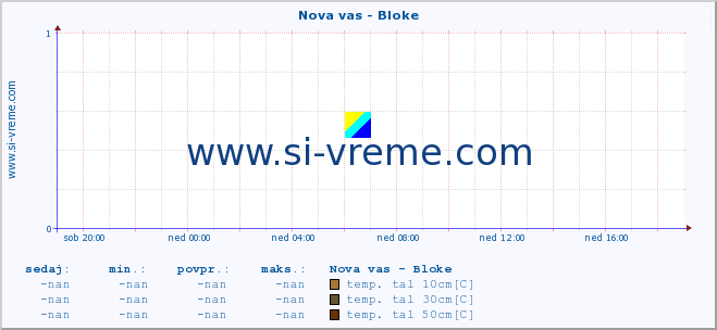 POVPREČJE :: Nova vas - Bloke :: temp. zraka | vlaga | smer vetra | hitrost vetra | sunki vetra | tlak | padavine | sonce | temp. tal  5cm | temp. tal 10cm | temp. tal 20cm | temp. tal 30cm | temp. tal 50cm :: zadnji dan / 5 minut.