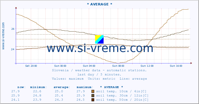  :: * AVERAGE * :: air temp. | humi- dity | wind dir. | wind speed | wind gusts | air pressure | precipi- tation | sun strength | soil temp. 5cm / 2in | soil temp. 10cm / 4in | soil temp. 20cm / 8in | soil temp. 30cm / 12in | soil temp. 50cm / 20in :: last day / 5 minutes.