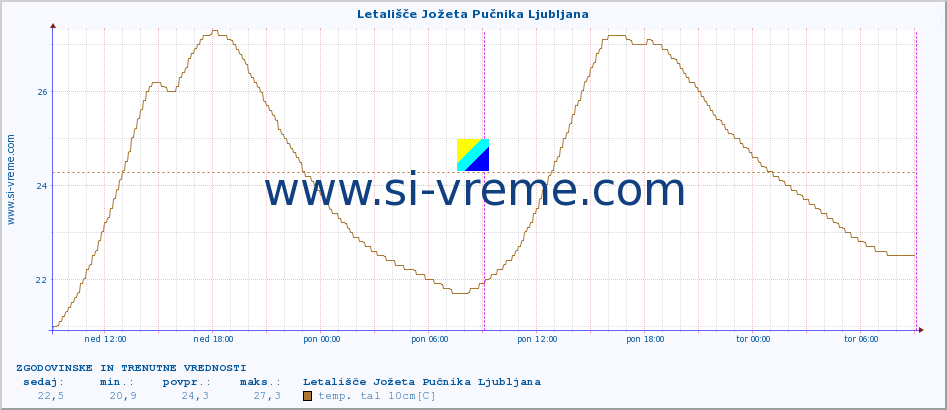 POVPREČJE :: Letališče Jožeta Pučnika Ljubljana :: temp. zraka | vlaga | smer vetra | hitrost vetra | sunki vetra | tlak | padavine | sonce | temp. tal  5cm | temp. tal 10cm | temp. tal 20cm | temp. tal 30cm | temp. tal 50cm :: zadnja dva dni / 5 minut.