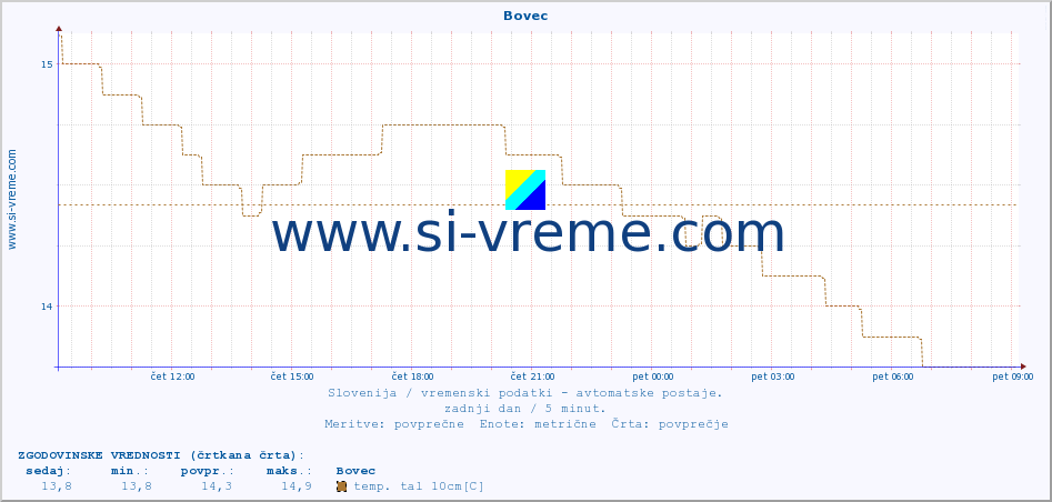 POVPREČJE :: Bovec :: temp. zraka | vlaga | smer vetra | hitrost vetra | sunki vetra | tlak | padavine | sonce | temp. tal  5cm | temp. tal 10cm | temp. tal 20cm | temp. tal 30cm | temp. tal 50cm :: zadnji dan / 5 minut.