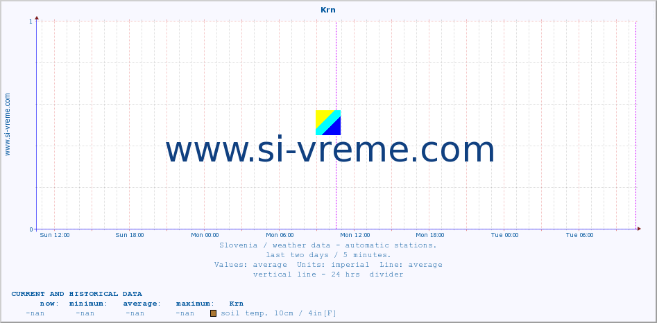  :: Krn :: air temp. | humi- dity | wind dir. | wind speed | wind gusts | air pressure | precipi- tation | sun strength | soil temp. 5cm / 2in | soil temp. 10cm / 4in | soil temp. 20cm / 8in | soil temp. 30cm / 12in | soil temp. 50cm / 20in :: last two days / 5 minutes.
