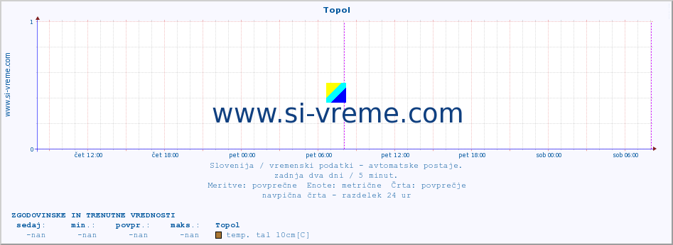 POVPREČJE :: Topol :: temp. zraka | vlaga | smer vetra | hitrost vetra | sunki vetra | tlak | padavine | sonce | temp. tal  5cm | temp. tal 10cm | temp. tal 20cm | temp. tal 30cm | temp. tal 50cm :: zadnja dva dni / 5 minut.