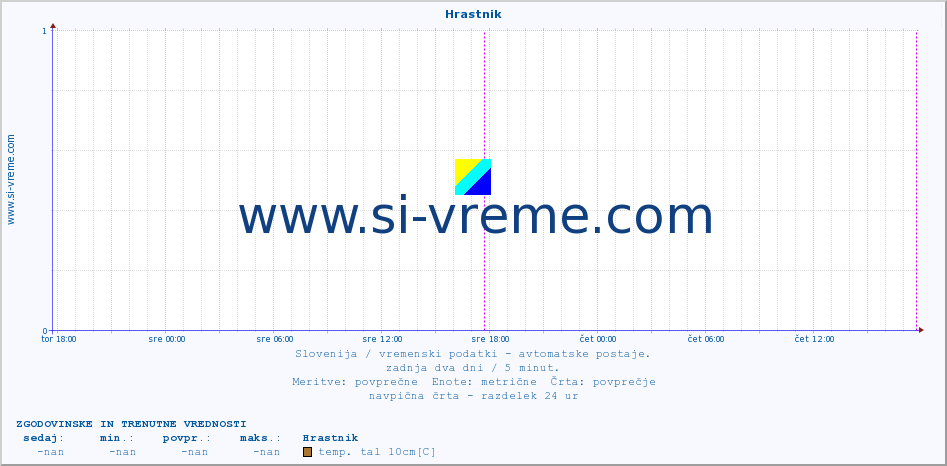 POVPREČJE :: Hrastnik :: temp. zraka | vlaga | smer vetra | hitrost vetra | sunki vetra | tlak | padavine | sonce | temp. tal  5cm | temp. tal 10cm | temp. tal 20cm | temp. tal 30cm | temp. tal 50cm :: zadnja dva dni / 5 minut.