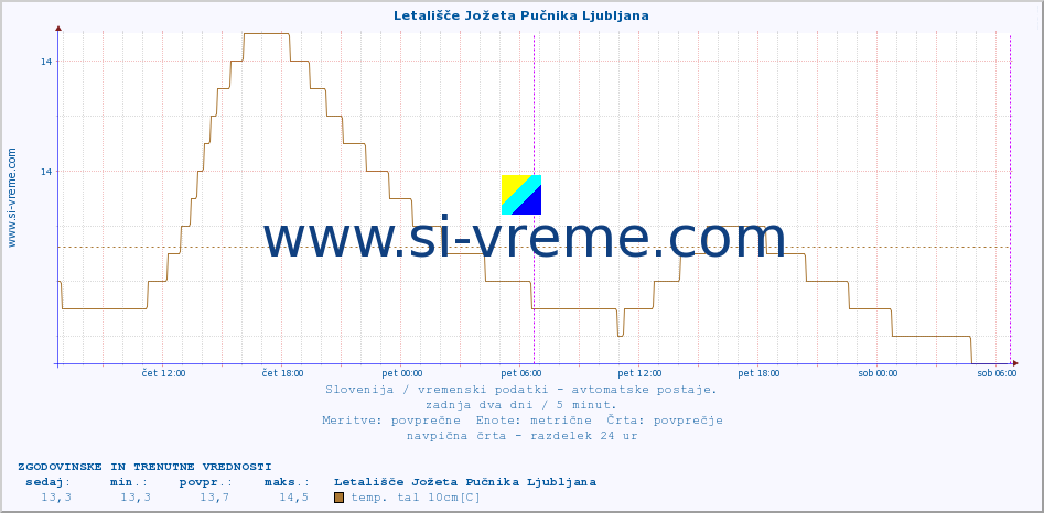 POVPREČJE :: Letališče Jožeta Pučnika Ljubljana :: temp. zraka | vlaga | smer vetra | hitrost vetra | sunki vetra | tlak | padavine | sonce | temp. tal  5cm | temp. tal 10cm | temp. tal 20cm | temp. tal 30cm | temp. tal 50cm :: zadnja dva dni / 5 minut.