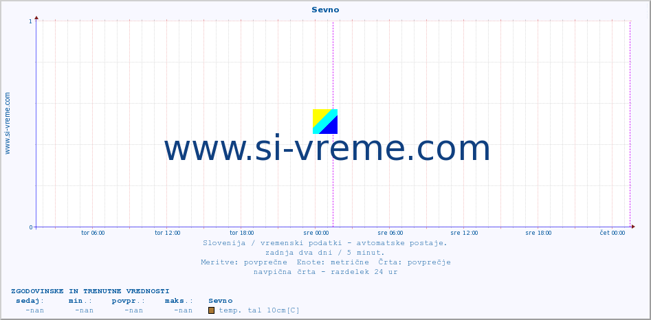 POVPREČJE :: Sevno :: temp. zraka | vlaga | smer vetra | hitrost vetra | sunki vetra | tlak | padavine | sonce | temp. tal  5cm | temp. tal 10cm | temp. tal 20cm | temp. tal 30cm | temp. tal 50cm :: zadnja dva dni / 5 minut.