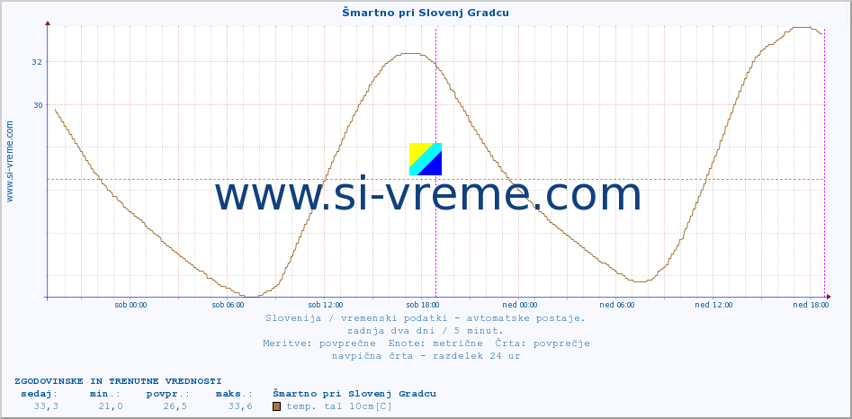 POVPREČJE :: Šmartno pri Slovenj Gradcu :: temp. zraka | vlaga | smer vetra | hitrost vetra | sunki vetra | tlak | padavine | sonce | temp. tal  5cm | temp. tal 10cm | temp. tal 20cm | temp. tal 30cm | temp. tal 50cm :: zadnja dva dni / 5 minut.